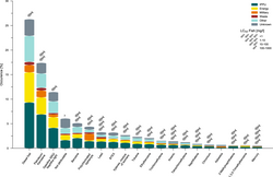 Distribution of toxic substances currently located at various permafrost sites in Alaska, by sector. The number of fish skeletons represents the toxicity of each substance.[14]