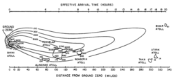 The Castle Bravo fallout plume spread dangerous levels of radioactive material over an area over 100 miles (160 km) long, including inhabited islands, in the largest single US nuclear accident.