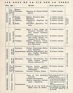 One example of an obsolete geological time scale (France, mid-1940s).