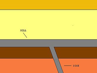 Illustration showing the difference between a dike and a sill.