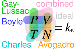 Relationships between Boyle's, Charles's, Gay-Lussac's, Avogadro's, combined and ideal gas laws, with the Boltzmann constant k = ⁠R/NA⁠ = ⁠n R/N⁠ (in each law, properties circled are variable and properties not circled are held constant)