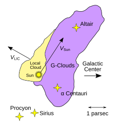 Diagram of the Local Interstellar Cloud, the G-Cloud and surrounding stars. As of 2022[update], the exact position of the Solar System within the interstellar clouds remains an unresolved question in astronomy.[277]