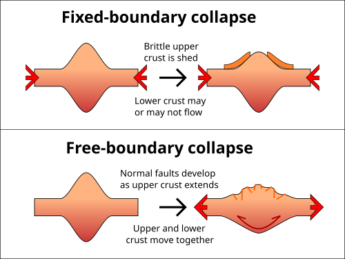 Orogenic collapse can occur under different circumstances
