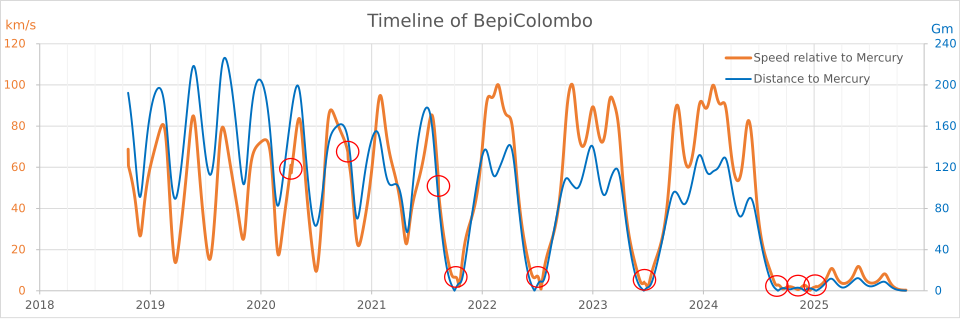 Timeline of BepiColombo from 20 October 2018 to 2 November 2025. Red circle indicates flybys.
