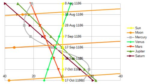 Ecliptic longitude relative to that of the sun for the planets and the moon in AD 1186