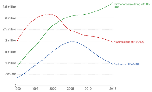 Trends in new cases and deaths per year from HIV/AIDS, 1990–2017[228]