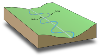 A stream bed following a tilted valley. The maximum gradient is along the down-valley axis represented by a hypothetical straight coast channel. Meanders develop, which lengthen the course of the stream, decreasing the gradient.