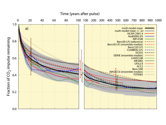 The impulse response following a 100 GtC injection of CO2 into Earth's atmosphere.[60] The majority of excess carbon is removed by ocean and land sinks in less than a few centuries, while a substantial portion persists.