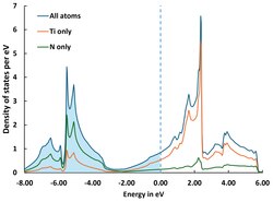 Density of states of TiN, with the occupied states shaded in blue and the Fermi level at the x origin. All the states, as well as those associated with the Ti and N atoms are shown.