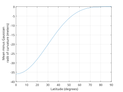 Difference between mean and Gaussian radii of curvature