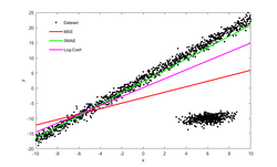 Effect of using different loss functions, when the data has outliers