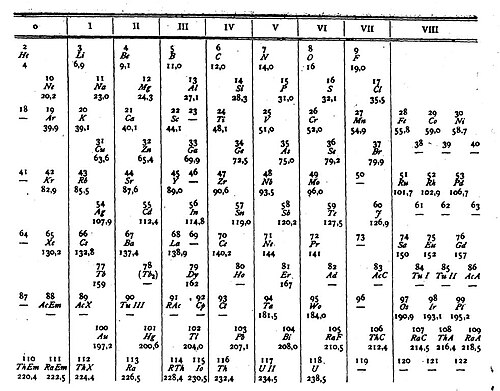 Periodic table of Antonius van den Broek