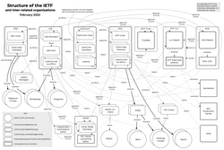 Governance structure of the IETF.