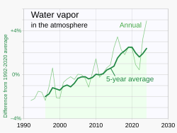 The amount of water vapor in Earth's atmosphere has risen over recent decades,[1] making heavy rainfall events more severe.[2]
