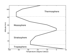 Temperature change by altitude