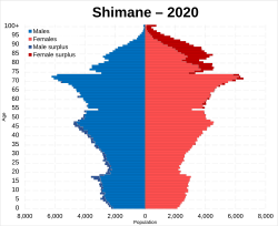 Shimane prefecture population pyramid in 2020