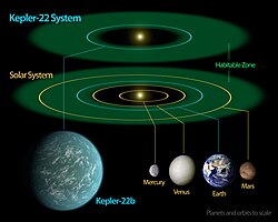Kepler-22b, located in the habitable zone of a Sun-like star, may be the best exoplanetary candidate for extraterrestrial surface water discovered to date, but is significantly larger than Earth and its actual composition is unknown.