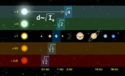 Location of habitable zones around different types of stars