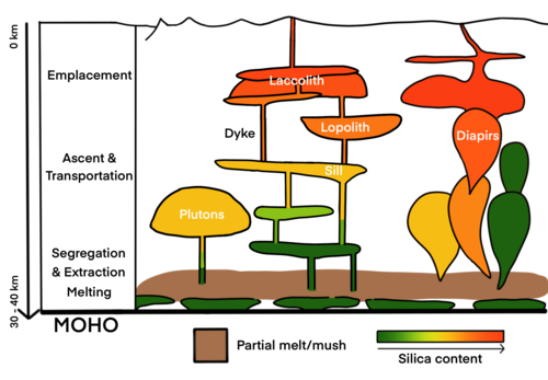 Schematic sketch of the volcanic and igneous plumbing systems (after Burchardt, 2018).[1][2]