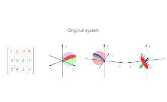 Animated row-normal-plane view of row reduction of the system above