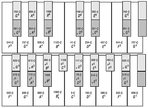 Vicentino's archicembalo in cents