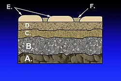 Layers in the construction of a mortarless pavement: A) Subgrade B) Subbase C) Base course D) Paver base E) Pavers F) Fine-grained sand