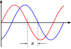 Phase difference