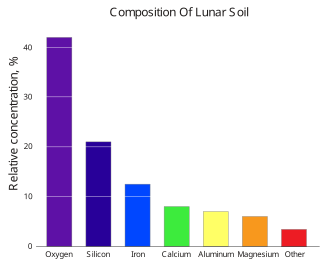 Relative concentration of various elements of lunar soil
