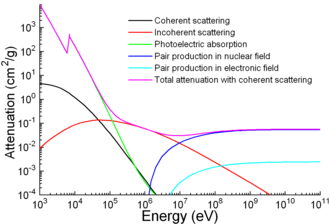 A graph of attenuation coefficient vs. energy between 1 meV and 100 keV for several photon scattering mechanisms.