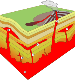 Basic types of intrusions: 1. Laccolith, 2. Small dike, 3. Batholith, 4. Dike, 5. Sill, 6. Volcanic neck, pipe, 7. Lopolith.
