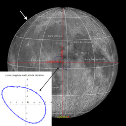A path longitudal and latitudal libration takes, as of the central point of the near side of the Moon