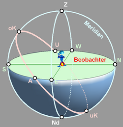 Upper (oK) and lower culmination (uk)