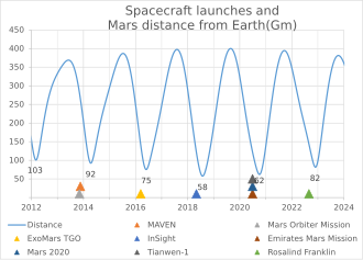 Spacecraft launches and Mars distance from Earth in millions of kilometers