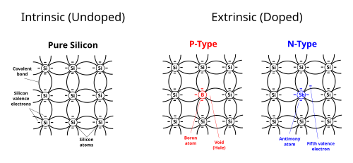 Doping of a pure silicon array. Silicon based intrinsic semiconductor becomes extrinsic when impurities such as Boron and Antimony are introduced.