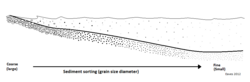 Figure 1. Illustrating the sediment size distribution over a shoreline profile, where finer sediments are transported away from high energy environments and settle out of suspension, or deposit in calmer environments. Coarse sediments are maintained in the upper shoreline profile and are sorted by the wave-generated hydraulic regime