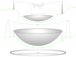 Comparison of the Arecibo (top), FAST (middle) and RATAN-600 (bottom) radio telescopes at the same scale