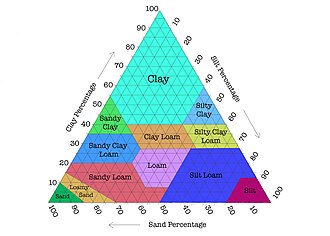 Soil texture triangle