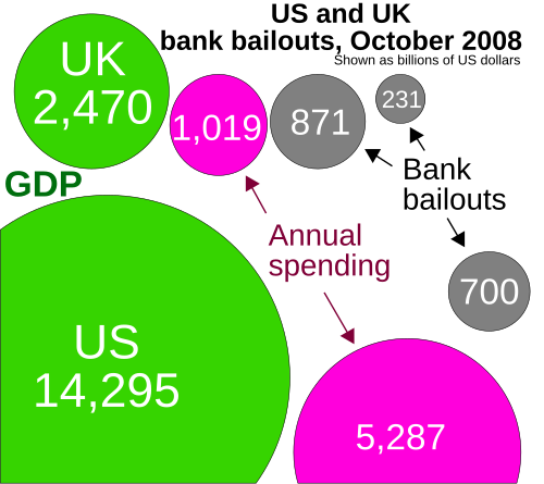 Bank bailouts in the United Kingdom and in the United States in proportion to their GDPs