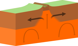 Divergent boundary