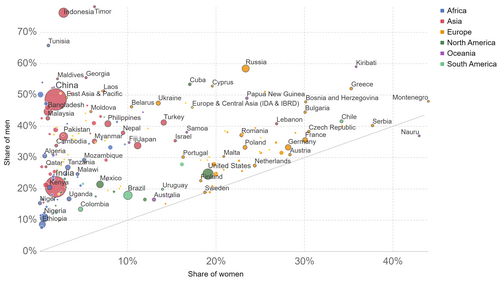 Share of men versus women who smoke in 2016[20]