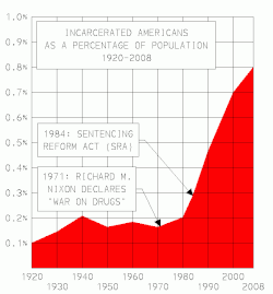 Graph of increases in U.S. incarceration rate