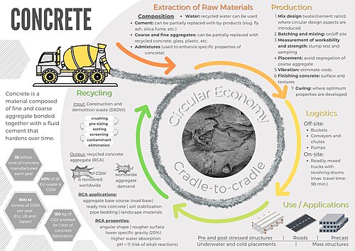 Infographic of the circularity of concrete from cradle-to-cradle