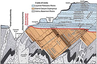 Figure 1. A geologic cross section of the Grand Canyon.[1]