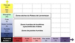 Diagram of the humidity/acidity (pH) of the vegetation on the plateau of Lannemezan