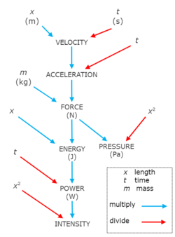 Arrangement of the principal measurements in physics based on the mathematical manipulation of length, time, and mass