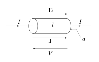 Current flowing through a uniform cylindrical conductor (such as a round wire) with a uniform field applied