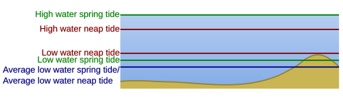 A regular water level chart