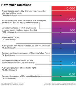 Radiation level in a range of situations, from normal activities up to the Chernobyl reactor accident. Each step up the scale indicates a tenfold increase in radiation level.