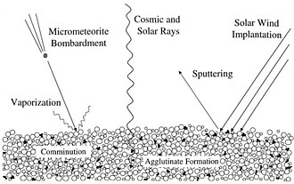 An illustration of space weathering's different components.