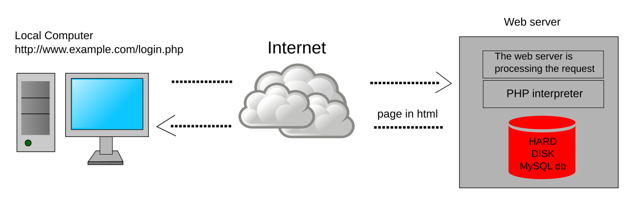 Dynamic web page: example of server-side scripting (PHP and MySQL)